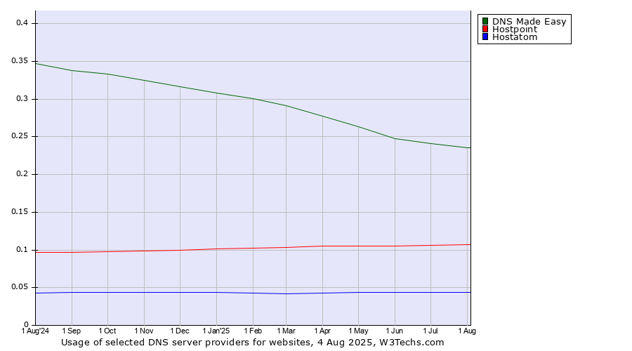 Historical trends in the usage of DNS Made Easy vs. Hostpoint vs. Hostatom