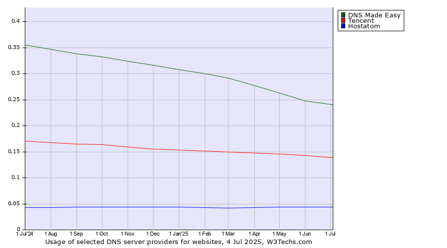Historical trends in the usage of DNS Made Easy vs. Tencent vs. Hostatom