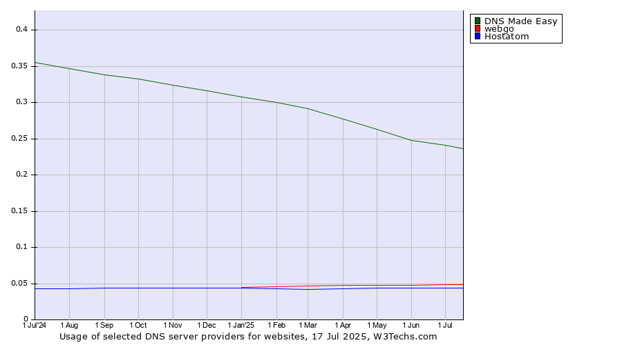 Historical trends in the usage of DNS Made Easy vs. webgo vs. Hostatom