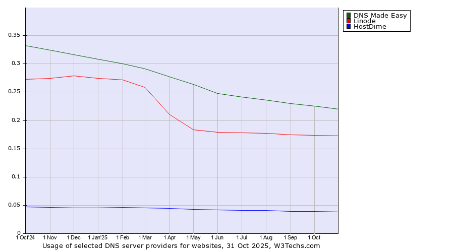 Historical trends in the usage of DNS Made Easy vs. Linode vs. HostDime
