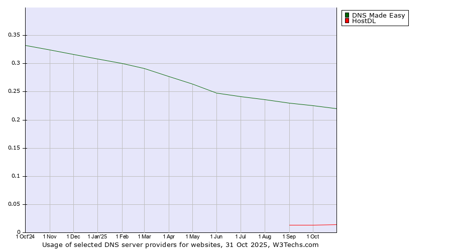 Historical trends in the usage of DNS Made Easy vs. HostDL
