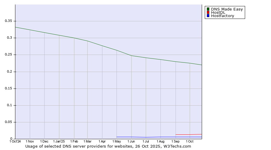 Historical trends in the usage of DNS Made Easy vs. HostDL vs. Hostfactory