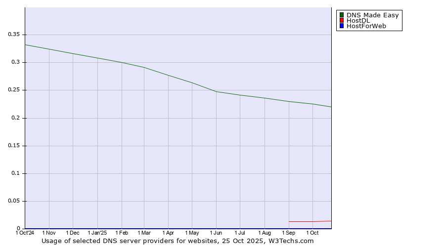 Historical trends in the usage of DNS Made Easy vs. HostDL vs. HostForWeb