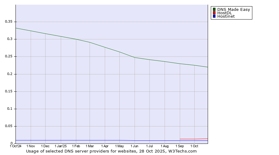 Historical trends in the usage of DNS Made Easy vs. HostDL vs. Hostinet