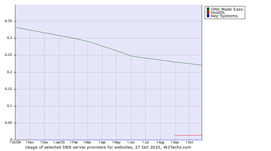 Historical trends in the usage of DNS Made Easy vs. HostDL vs. Key-Systems
