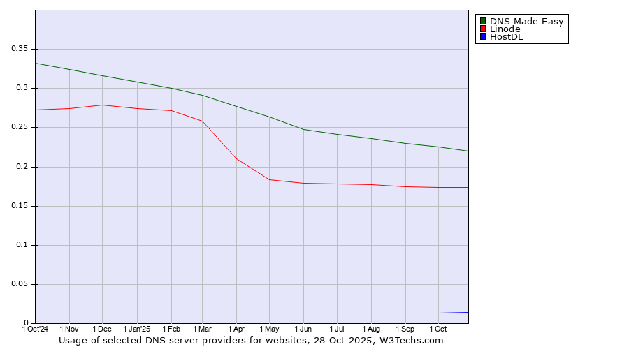 Historical trends in the usage of DNS Made Easy vs. Linode vs. HostDL