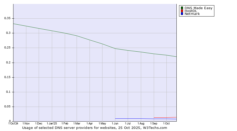 Historical trends in the usage of DNS Made Easy vs. HostDL vs. Netmark