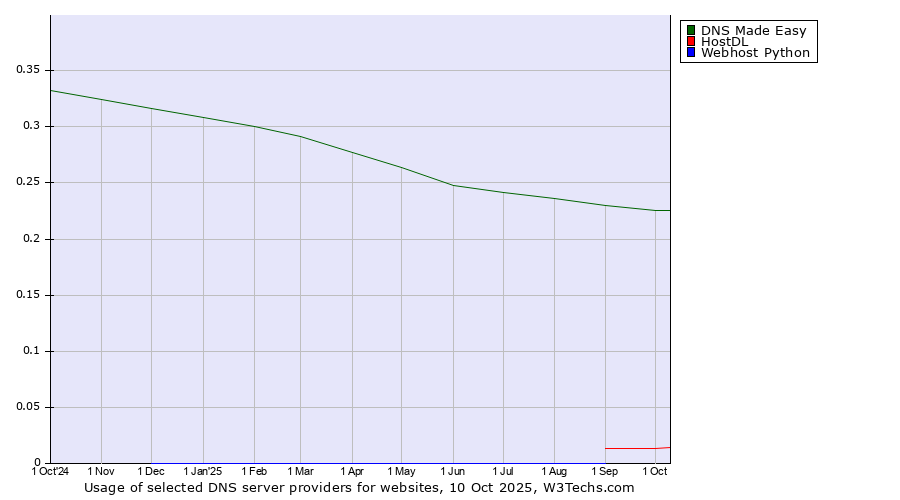 Historical trends in the usage of DNS Made Easy vs. HostDL vs. Webhost Python