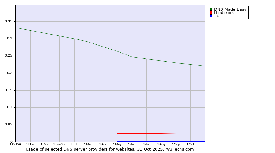 Historical trends in the usage of DNS Made Easy vs. Hosterion vs. I3C