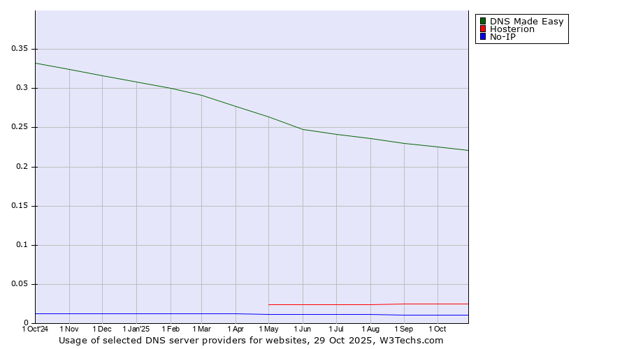 Historical trends in the usage of DNS Made Easy vs. Hosterion vs. No-IP