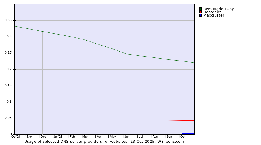 Historical trends in the usage of DNS Made Easy vs. Hoster.kz vs. Maxcluster