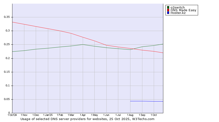 Historical trends in the usage of o2switch vs. DNS Made Easy vs. Hoster.kz