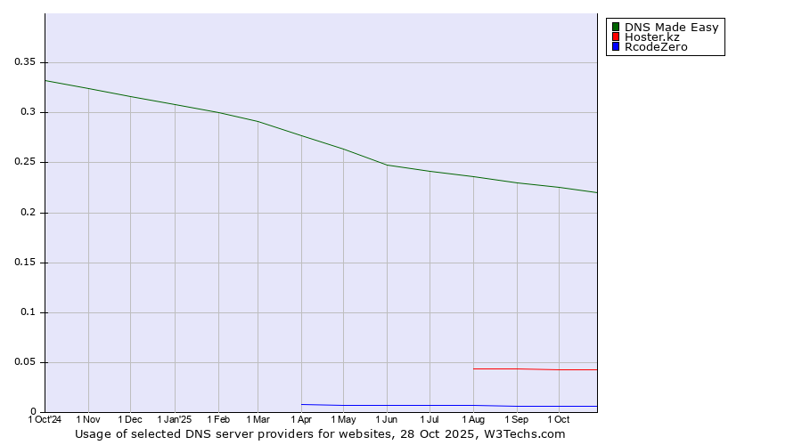 Historical trends in the usage of DNS Made Easy vs. Hoster.kz vs. RcodeZero