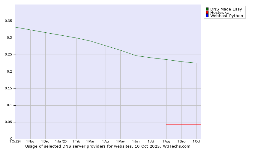 Historical trends in the usage of DNS Made Easy vs. Hoster.kz vs. Webhost Python