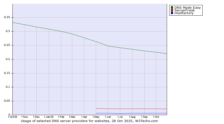 Historical trends in the usage of DNS Made Easy vs. ServerFreak vs. Hostfactory