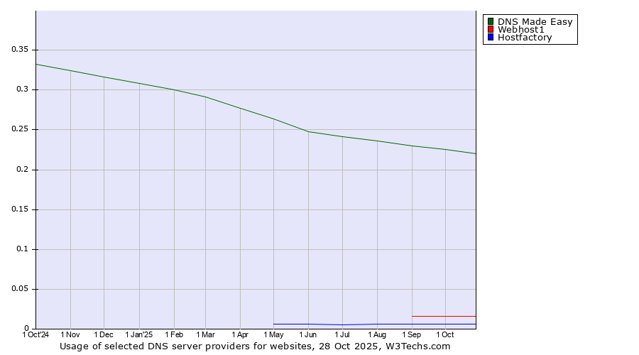 Historical trends in the usage of DNS Made Easy vs. Webhost1 vs. Hostfactory