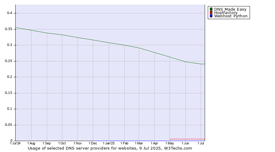 Historical trends in the usage of DNS Made Easy vs. Hostfactory vs. Webhost Python