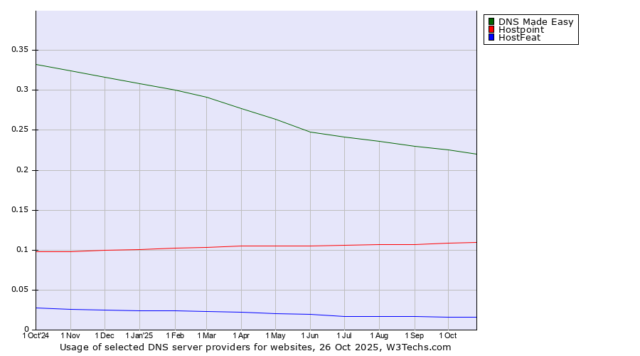 Historical trends in the usage of DNS Made Easy vs. Hostpoint vs. HostFeat