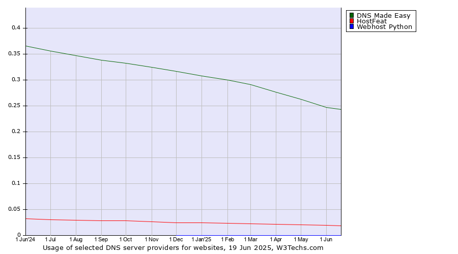 Historical trends in the usage of DNS Made Easy vs. HostFeat vs. Webhost Python