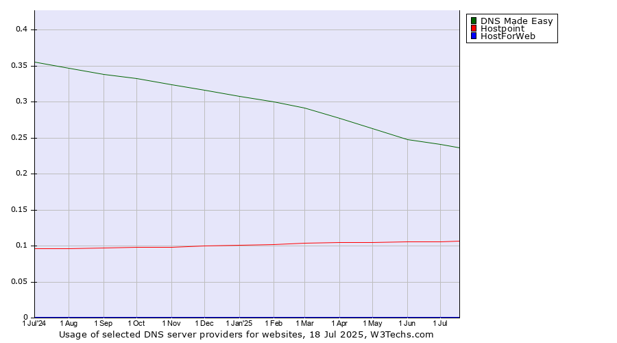 Historical trends in the usage of DNS Made Easy vs. Hostpoint vs. HostForWeb