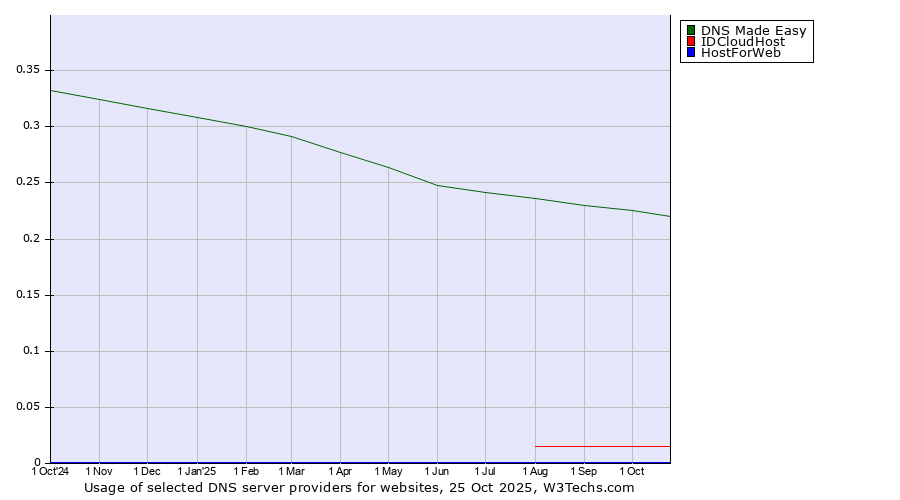 Historical trends in the usage of DNS Made Easy vs. IDCloudHost vs. HostForWeb