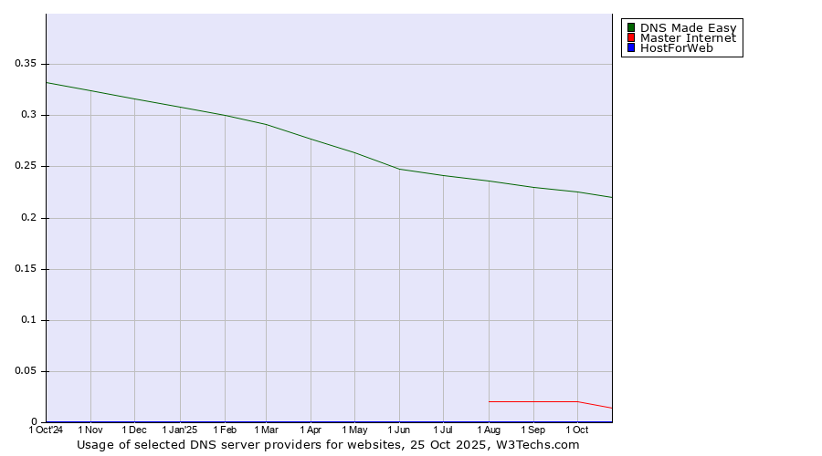 Historical trends in the usage of DNS Made Easy vs. Master Internet vs. HostForWeb