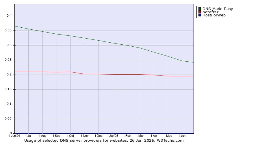 Historical trends in the usage of DNS Made Easy vs. Netafraz vs. HostForWeb