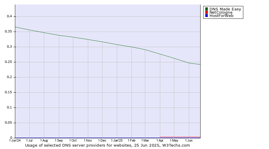 Historical trends in the usage of DNS Made Easy vs. NetCologne vs. HostForWeb