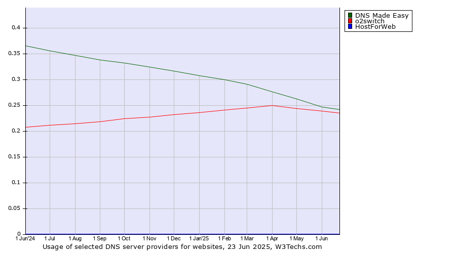 Historical trends in the usage of DNS Made Easy vs. o2switch vs. HostForWeb