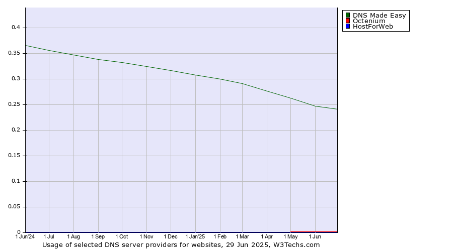 Historical trends in the usage of DNS Made Easy vs. Octenium vs. HostForWeb