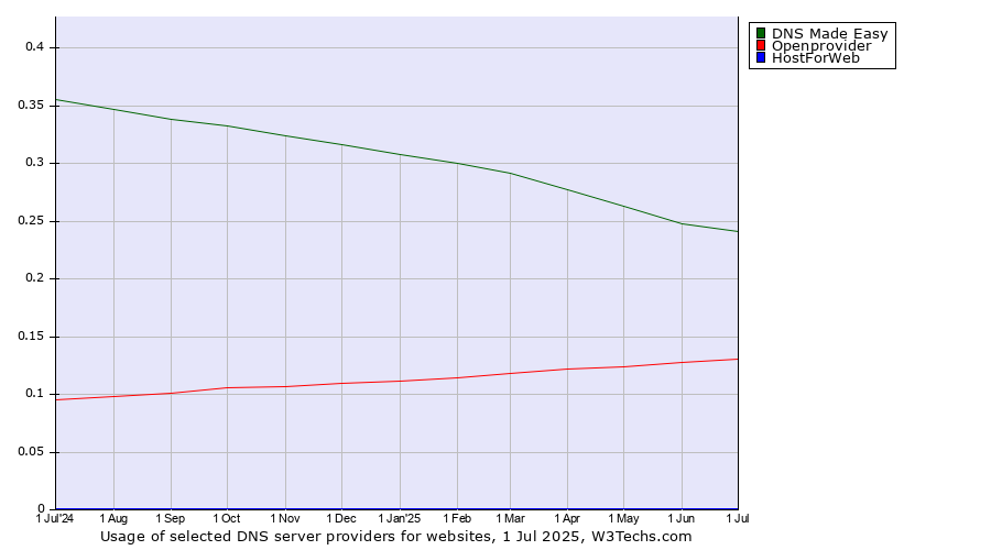Historical trends in the usage of DNS Made Easy vs. Openprovider vs. HostForWeb