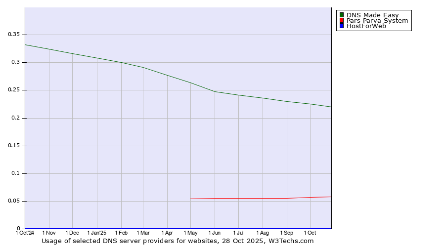 Historical trends in the usage of DNS Made Easy vs. Pars Parva System vs. HostForWeb