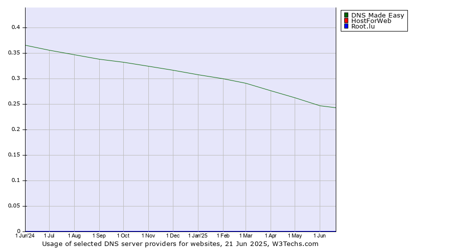Historical trends in the usage of DNS Made Easy vs. HostForWeb vs. Root.lu