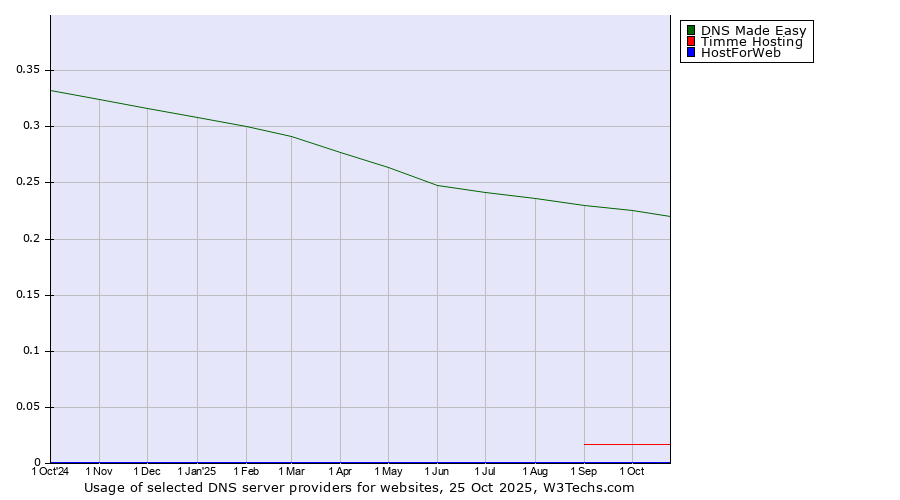 Historical trends in the usage of DNS Made Easy vs. Timme Hosting vs. HostForWeb