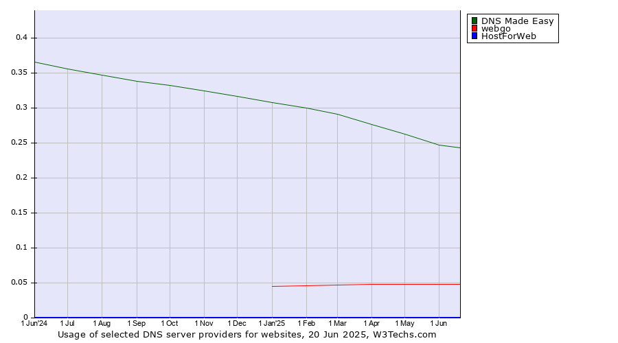 Historical trends in the usage of DNS Made Easy vs. webgo vs. HostForWeb
