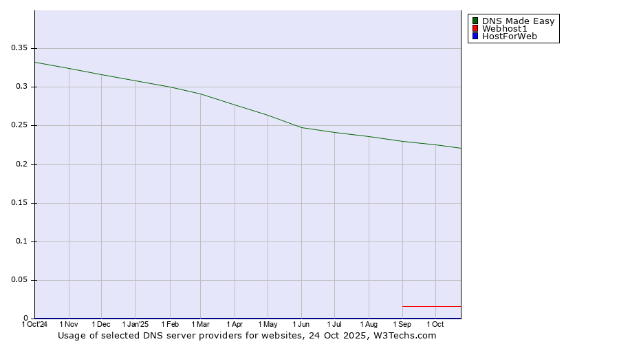 Historical trends in the usage of DNS Made Easy vs. Webhost1 vs. HostForWeb
