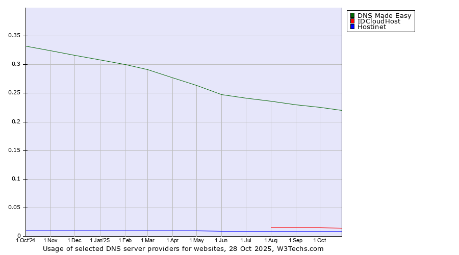 Historical trends in the usage of DNS Made Easy vs. IDCloudHost vs. Hostinet