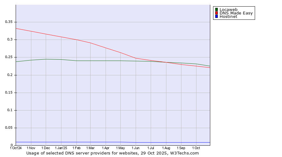 Historical trends in the usage of Locaweb vs. DNS Made Easy vs. Hostinet