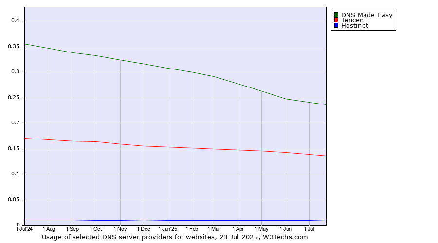 Historical trends in the usage of DNS Made Easy vs. Tencent vs. Hostinet