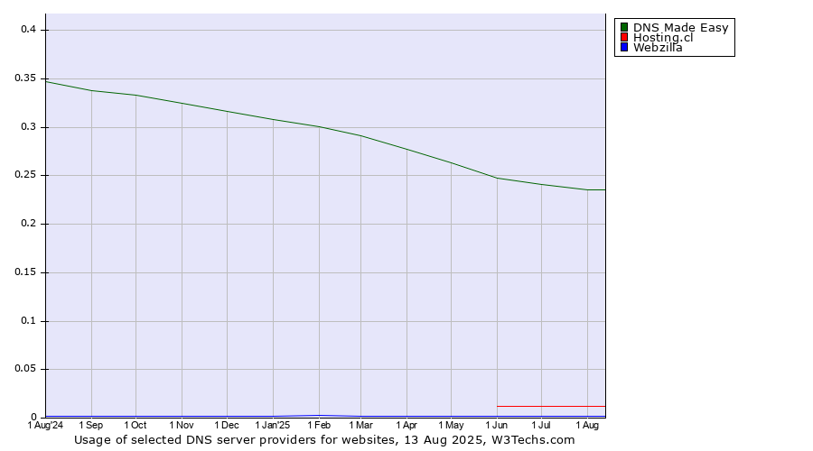Historical trends in the usage of DNS Made Easy vs. Hosting.cl vs. Webzilla