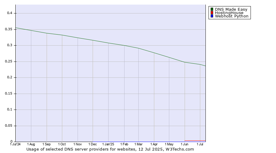 Historical trends in the usage of DNS Made Easy vs. HostingHouse vs. Webhost Python