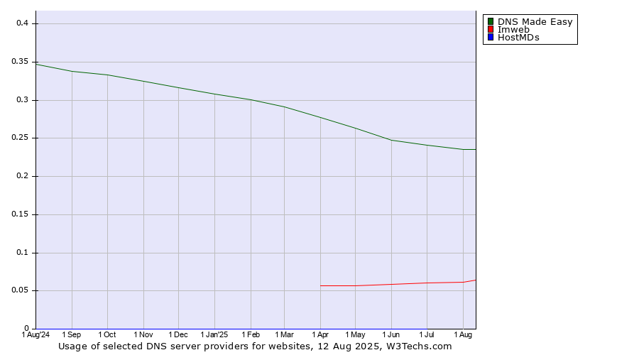 Historical trends in the usage of DNS Made Easy vs. Imweb vs. HostMDs