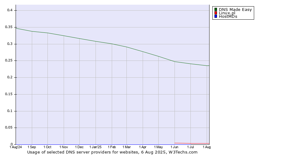 Historical trends in the usage of DNS Made Easy vs. Linux.pl vs. HostMDs
