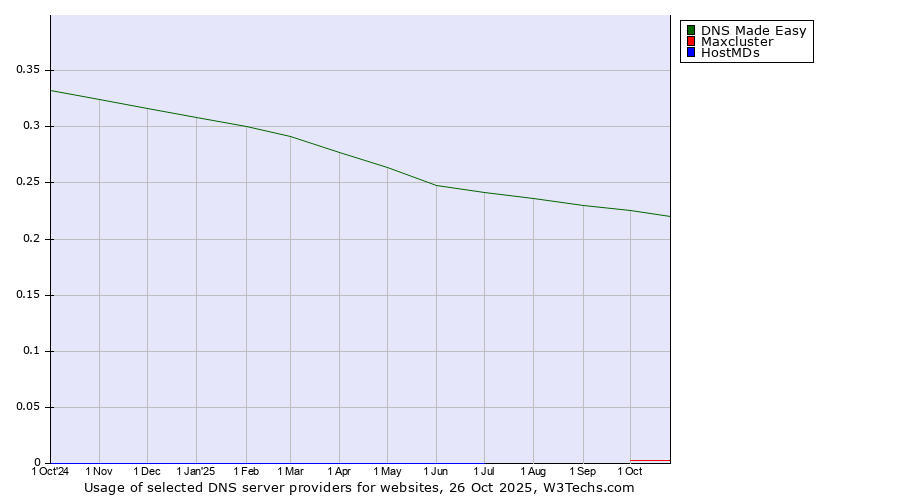 Historical trends in the usage of DNS Made Easy vs. Maxcluster vs. HostMDs