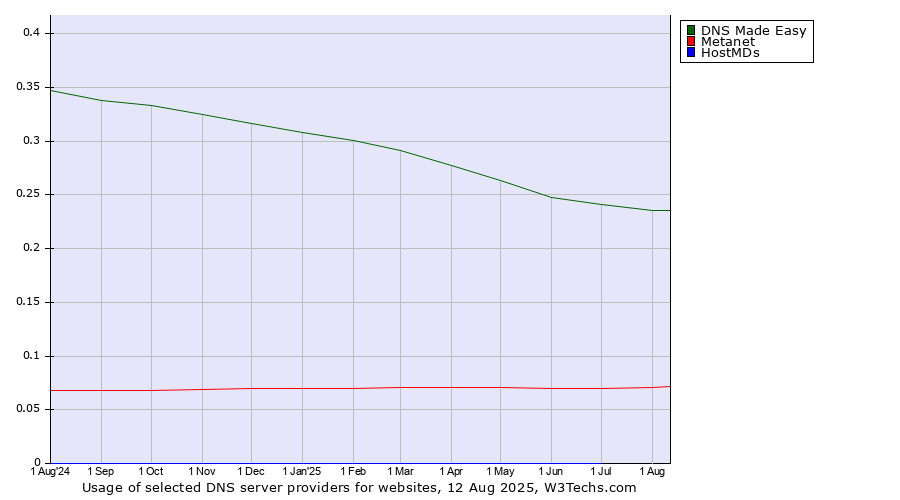 Historical trends in the usage of DNS Made Easy vs. Metanet vs. HostMDs