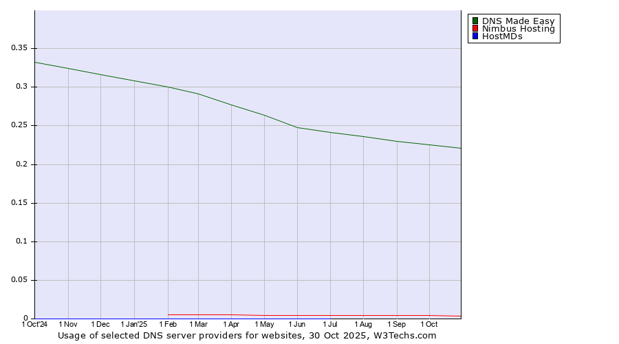 Historical trends in the usage of DNS Made Easy vs. Nimbus Hosting vs. HostMDs