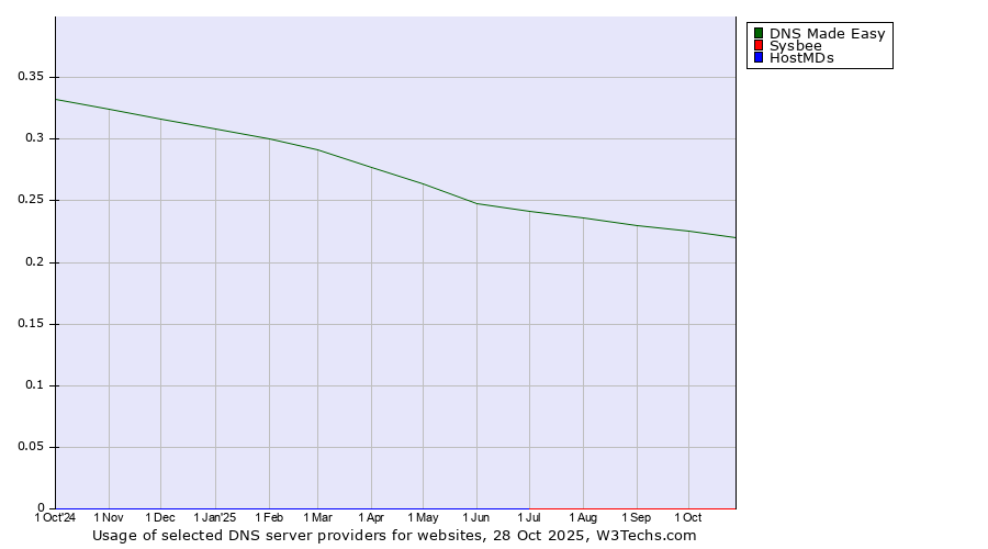 Historical trends in the usage of DNS Made Easy vs. Sysbee vs. HostMDs