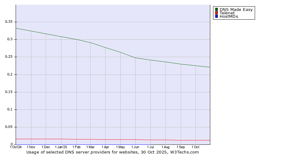 Historical trends in the usage of DNS Made Easy vs. Telenet vs. HostMDs