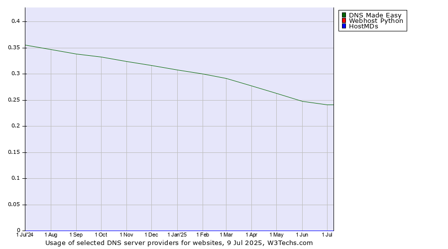 Historical trends in the usage of DNS Made Easy vs. Webhost Python vs. HostMDs