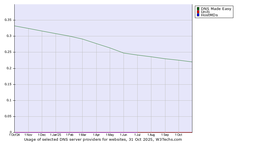 Historical trends in the usage of DNS Made Easy vs. Uniti vs. HostMDs